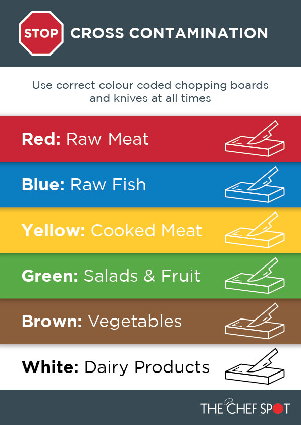 Colour Coded Cross Contamination Chart